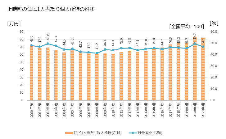 グラフ 年次 上勝町(ｶﾐｶﾂﾁｮｳ 徳島県)の住民1人当たり個人所得 上勝町の住民1人当たり個人所得の推移