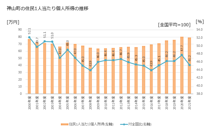 グラフ 年次 神山町(ｶﾐﾔﾏﾁｮｳ 徳島県)の住民1人当たり個人所得 神山町の住民1人当たり個人所得の推移