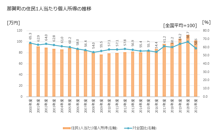 グラフ 年次 那賀町(ﾅｶﾁｮｳ 徳島県)の住民1人当たり個人所得 那賀町の住民1人当たり個人所得の推移