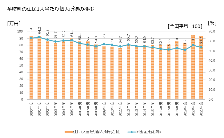 グラフで見る! 徳島県の住民1人当たり個人所得と市町村のランキング 