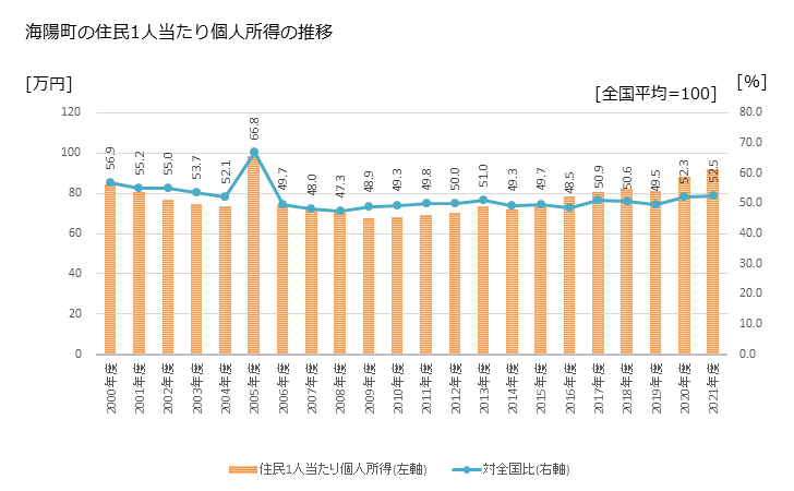 グラフ 年次 海陽町(ｶｲﾖｳﾁｮｳ 徳島県)の住民1人当たり個人所得 海陽町の住民1人当たり個人所得の推移