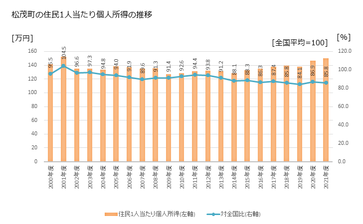 グラフ 年次 松茂町(ﾏﾂｼｹﾞﾁｮｳ 徳島県)の住民1人当たり個人所得 松茂町の住民1人当たり個人所得の推移