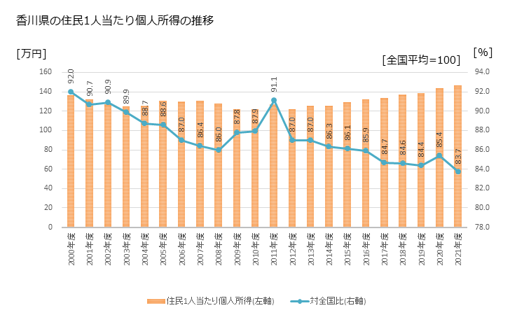グラフ 年次 香川県の住民1人当たり個人所得と市町村のランキング 香川県の住民1人当たり個人所得の推移