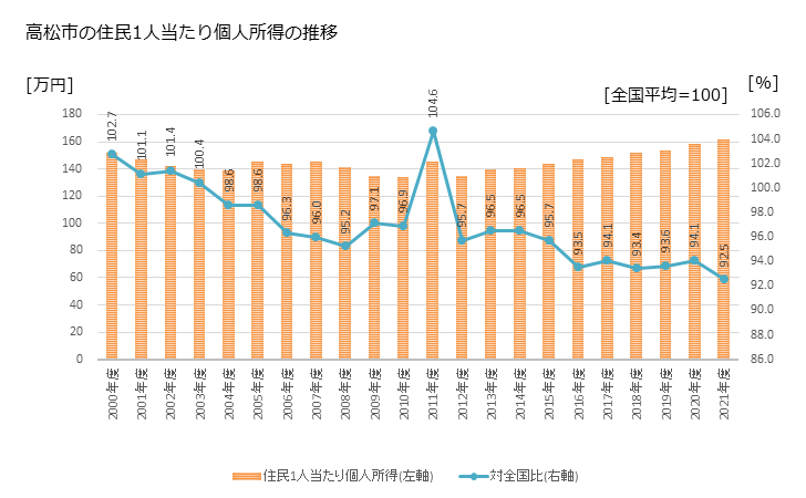 グラフ 年次 高松市(ﾀｶﾏﾂｼ 香川県)の住民1人当たり個人所得 高松市の住民1人当たり個人所得の推移