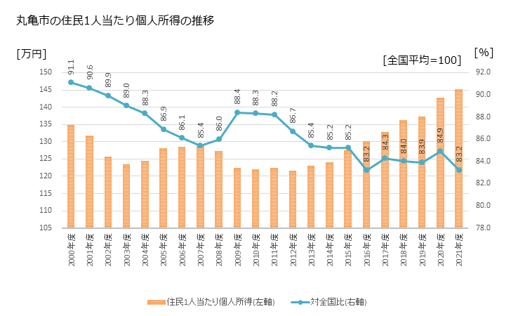 グラフ 年次 丸亀市(ﾏﾙｶﾞﾒｼ 香川県)の住民1人当たり個人所得 丸亀市の住民1人当たり個人所得の推移