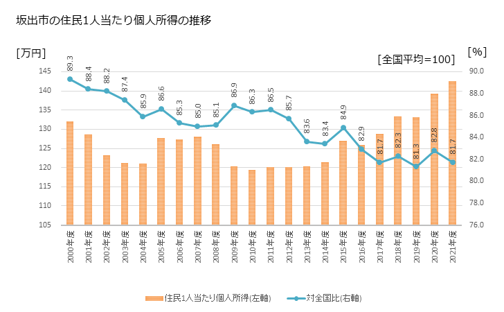 グラフ 年次 坂出市(ｻｶｲﾃﾞｼ 香川県)の住民1人当たり個人所得 坂出市の住民1人当たり個人所得の推移