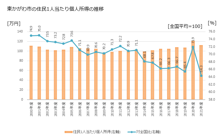 グラフ 年次 東かがわ市(ﾋｶﾞｼｶｶﾞﾜｼ 香川県)の住民1人当たり個人所得 東かがわ市の住民1人当たり個人所得の推移