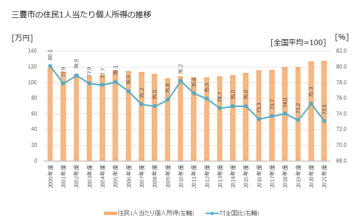 グラフ 年次 三豊市(ﾐﾄﾖｼ 香川県)の住民1人当たり個人所得 三豊市の住民1人当たり個人所得の推移