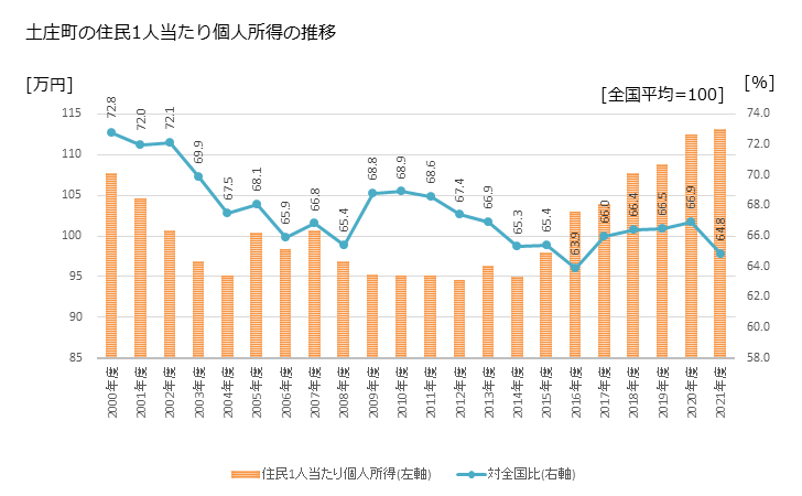 グラフ 年次 土庄町(ﾄﾉｼｮｳﾁｮｳ 香川県)の住民1人当たり個人所得 土庄町の住民1人当たり個人所得の推移