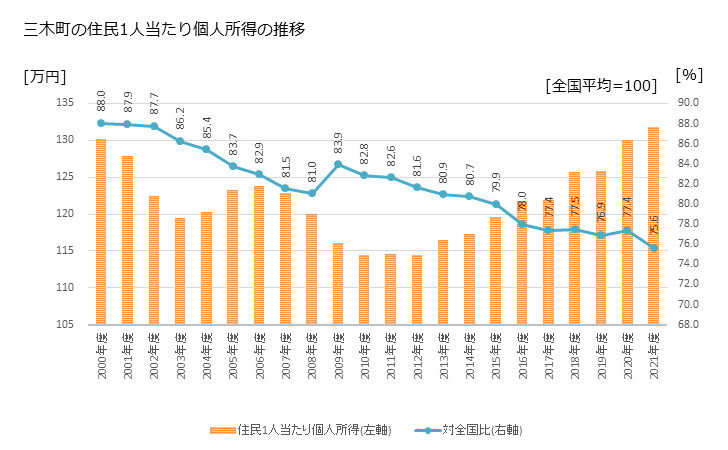 グラフ 年次 三木町(ﾐｷﾁｮｳ 香川県)の住民1人当たり個人所得 三木町の住民1人当たり個人所得の推移