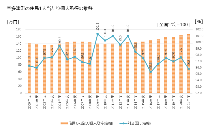 グラフ 年次 宇多津町(ｳﾀﾂﾞﾁｮｳ 香川県)の住民1人当たり個人所得 宇多津町の住民1人当たり個人所得の推移