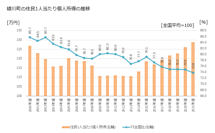 グラフ 年次 綾川町(ｱﾔｶﾞﾜﾁｮｳ 香川県)の住民1人当たり個人所得 綾川町の住民1人当たり個人所得の推移