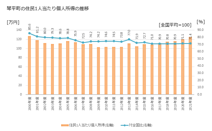 グラフ 年次 琴平町(ｺﾄﾋﾗﾁｮｳ 香川県)の住民1人当たり個人所得 琴平町の住民1人当たり個人所得の推移