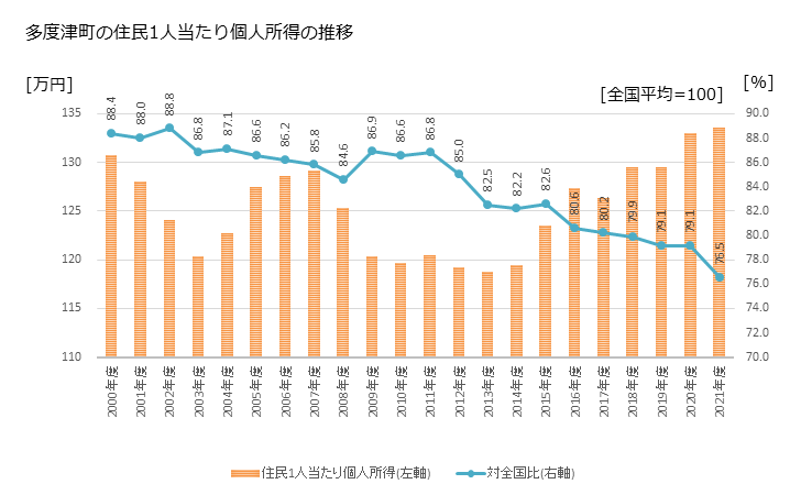 グラフ 年次 多度津町(ﾀﾄﾞﾂﾁｮｳ 香川県)の住民1人当たり個人所得 多度津町の住民1人当たり個人所得の推移