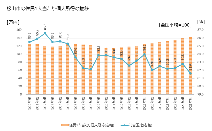 グラフ 年次 松山市(ﾏﾂﾔﾏｼ 愛媛県)の住民1人当たり個人所得 松山市の住民1人当たり個人所得の推移