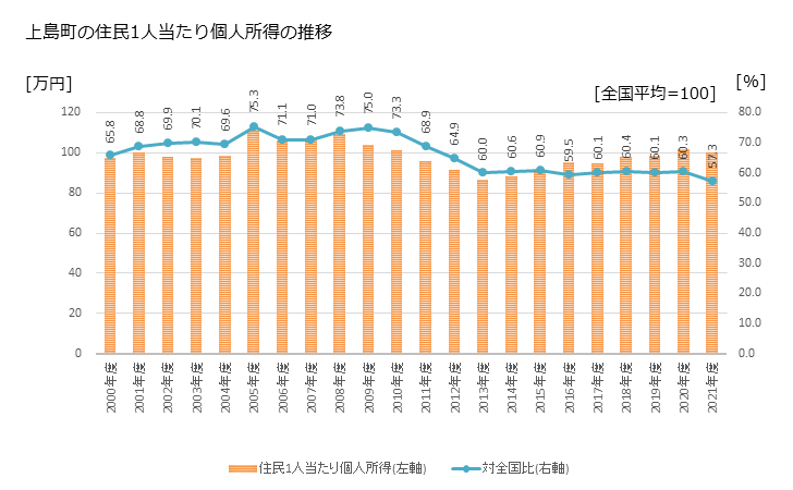 グラフ 年次 上島町(ｶﾐｼﾞﾏﾁｮｳ 愛媛県)の住民1人当たり個人所得 上島町の住民1人当たり個人所得の推移