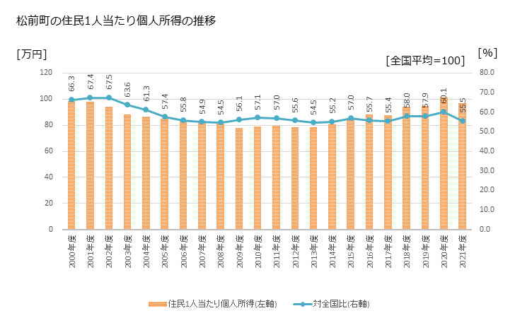 グラフ 年次 松前町(ﾏｻｷﾁｮｳ 愛媛県)の住民1人当たり個人所得 松前町の住民1人当たり個人所得の推移