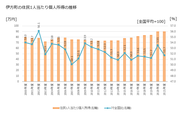 グラフ 年次 伊方町(ｲｶﾀﾁｮｳ 愛媛県)の住民1人当たり個人所得 伊方町の住民1人当たり個人所得の推移