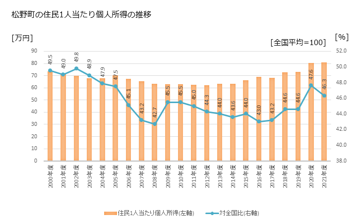 グラフ 年次 松野町(ﾏﾂﾉﾁｮｳ 愛媛県)の住民1人当たり個人所得 松野町の住民1人当たり個人所得の推移