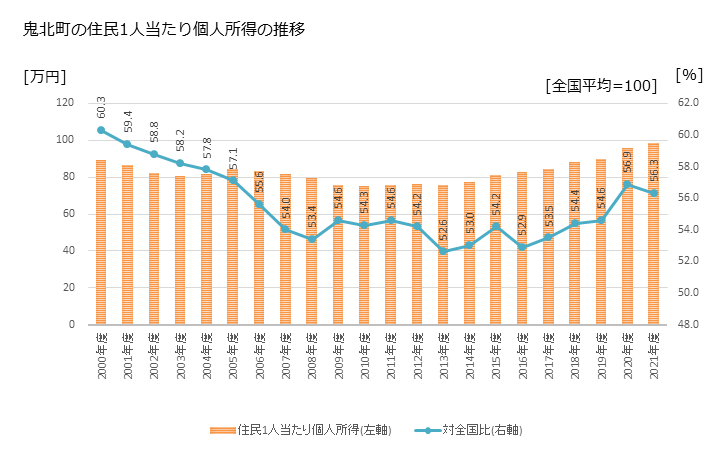 グラフ 年次 鬼北町(ｷﾎｸﾁｮｳ 愛媛県)の住民1人当たり個人所得 鬼北町の住民1人当たり個人所得の推移