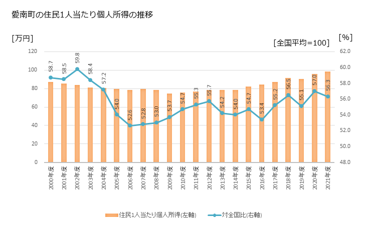 グラフ 年次 愛南町(ｱｲﾅﾝﾁｮｳ 愛媛県)の住民1人当たり個人所得 愛南町の住民1人当たり個人所得の推移