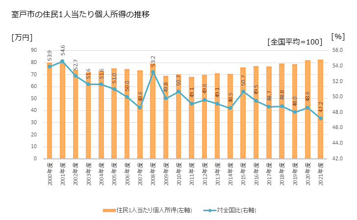 グラフ 年次 室戸市(ﾑﾛﾄｼ 高知県)の住民1人当たり個人所得 室戸市の住民1人当たり個人所得の推移