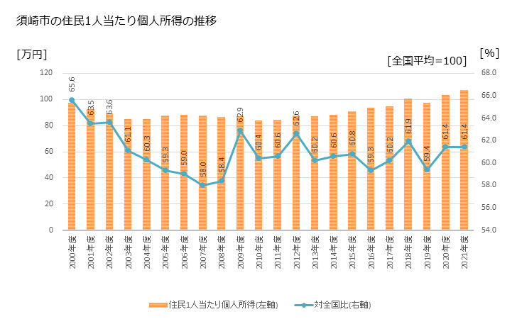 グラフ 年次 須崎市(ｽｻｷｼ 高知県)の住民1人当たり個人所得 須崎市の住民1人当たり個人所得の推移