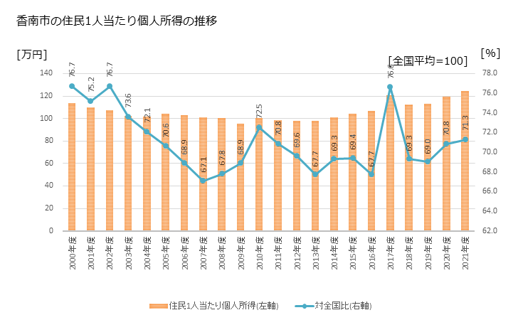 グラフ 年次 香南市(ｺｳﾅﾝｼ 高知県)の住民1人当たり個人所得 香南市の住民1人当たり個人所得の推移