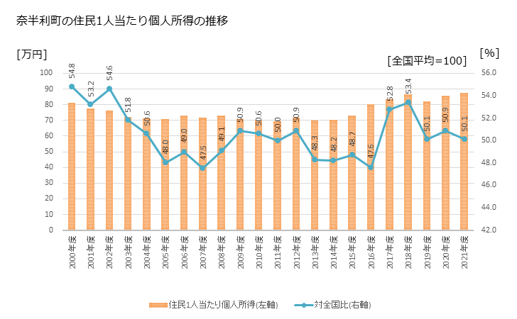 グラフ 年次 奈半利町(ﾅﾊﾘﾁｮｳ 高知県)の住民1人当たり個人所得 奈半利町の住民1人当たり個人所得の推移