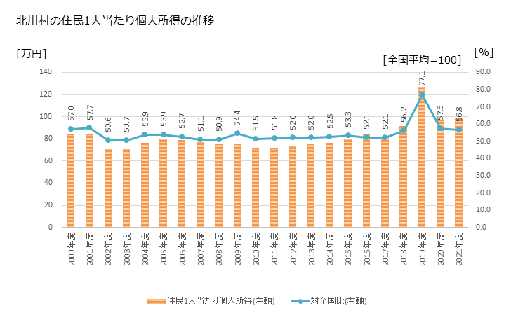 グラフ 年次 北川村(ｷﾀｶﾞﾜﾑﾗ 高知県)の住民1人当たり個人所得 北川村の住民1人当たり個人所得の推移