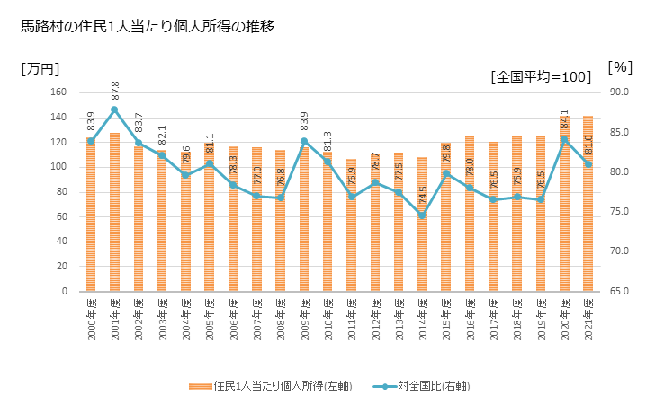 グラフ 年次 馬路村(ｳﾏｼﾞﾑﾗ 高知県)の住民1人当たり個人所得 馬路村の住民1人当たり個人所得の推移