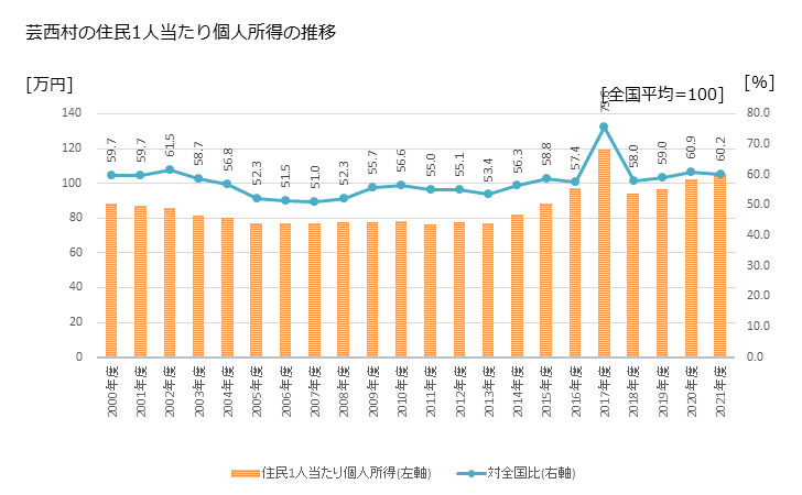 グラフ 年次 芸西村(ｹﾞｲｾｲﾑﾗ 高知県)の住民1人当たり個人所得 芸西村の住民1人当たり個人所得の推移