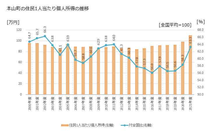 グラフ 年次 本山町(ﾓﾄﾔﾏﾁｮｳ 高知県)の住民1人当たり個人所得 本山町の住民1人当たり個人所得の推移