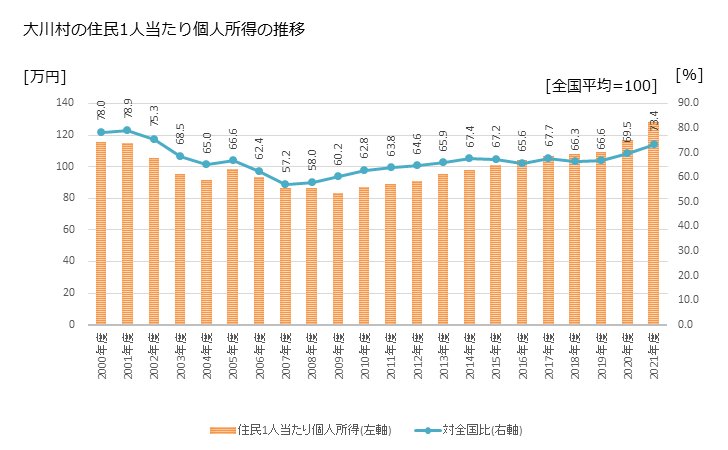 グラフ 年次 大川村(ｵｵｶﾜﾑﾗ 高知県)の住民1人当たり個人所得 大川村の住民1人当たり個人所得の推移