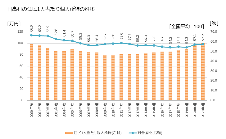 グラフ 年次 日高村(ﾋﾀﾞｶﾑﾗ 高知県)の住民1人当たり個人所得 日高村の住民1人当たり個人所得の推移