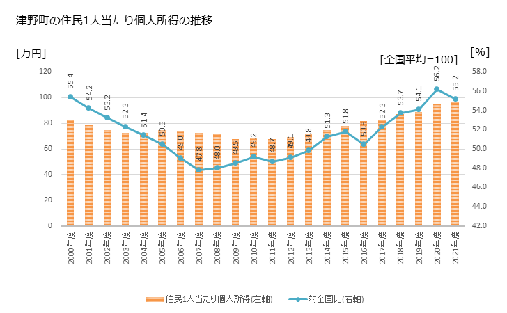 グラフ 年次 津野町(ﾂﾉﾁｮｳ 高知県)の住民1人当たり個人所得 津野町の住民1人当たり個人所得の推移