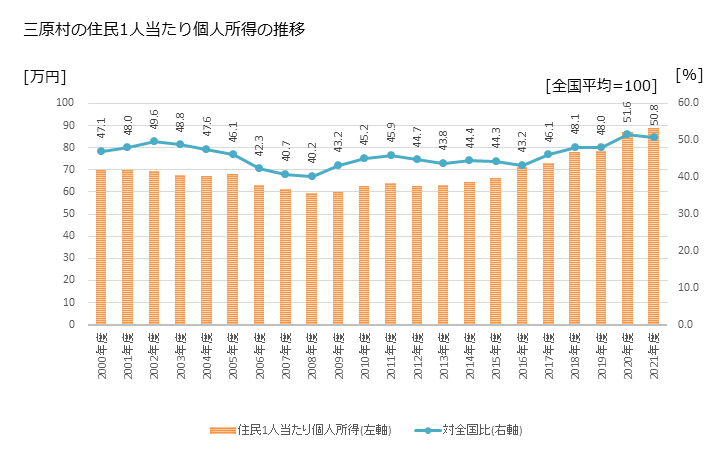 グラフ 年次 三原村(ﾐﾊﾗﾑﾗ 高知県)の住民1人当たり個人所得 三原村の住民1人当たり個人所得の推移