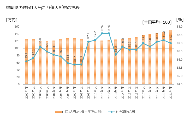 グラフ 年次 福岡県の住民1人当たり個人所得と市町村のランキング 福岡県の住民1人当たり個人所得の推移