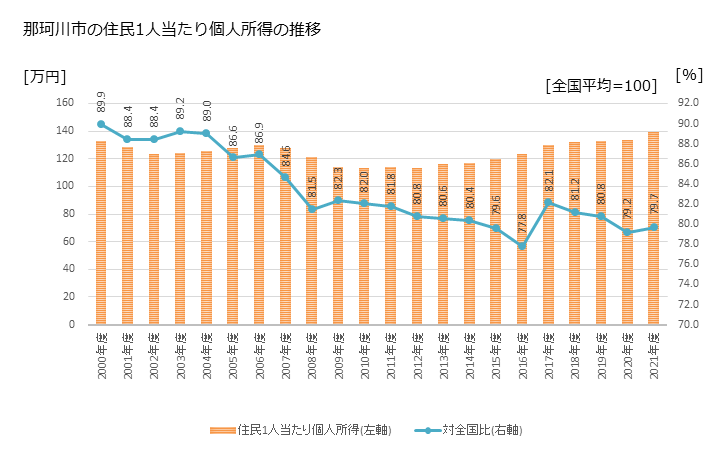 グラフ 年次 那珂川町(ﾅｶｶﾞﾜﾏﾁ 福岡県)の住民1人当たり個人所得 那珂川市の住民1人当たり個人所得の推移