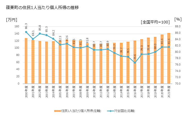 グラフ 年次 篠栗町(ｻｻｸﾞﾘﾏﾁ 福岡県)の住民1人当たり個人所得 篠栗町の住民1人当たり個人所得の推移