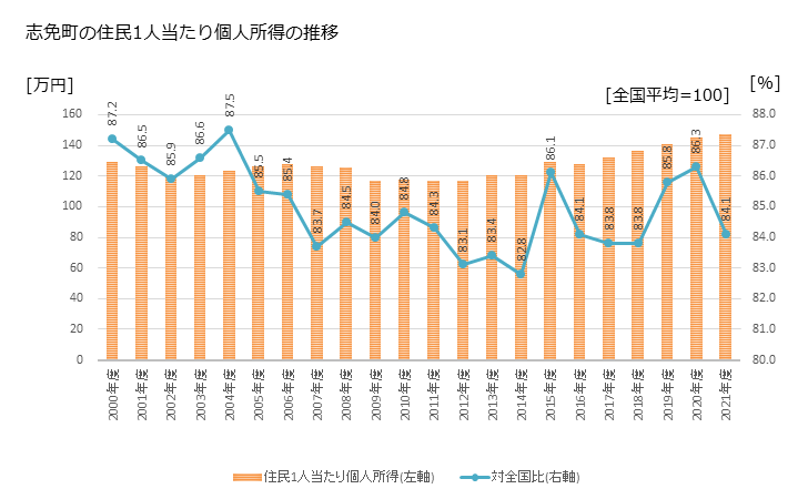 グラフ 年次 志免町(ｼﾒﾏﾁ 福岡県)の住民1人当たり個人所得 志免町の住民1人当たり個人所得の推移