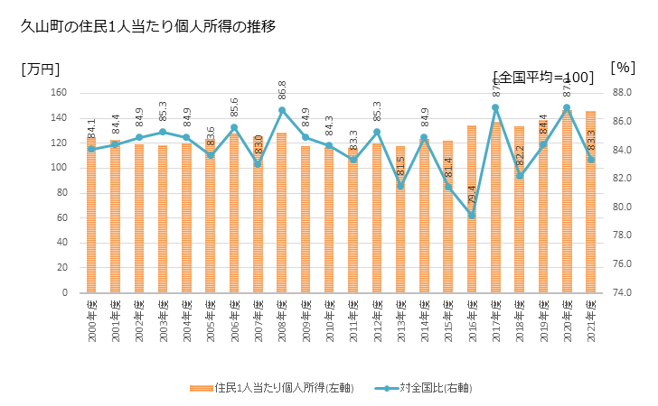 グラフ 年次 久山町(ﾋｻﾔﾏﾏﾁ 福岡県)の住民1人当たり個人所得 久山町の住民1人当たり個人所得の推移