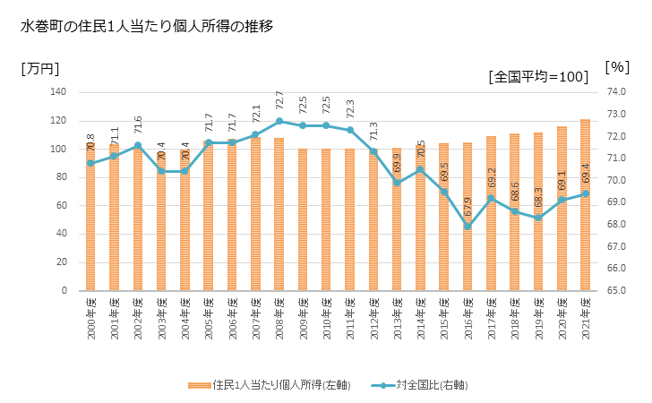 グラフ 年次 水巻町(ﾐｽﾞﾏｷﾏﾁ 福岡県)の住民1人当たり個人所得 水巻町の住民1人当たり個人所得の推移