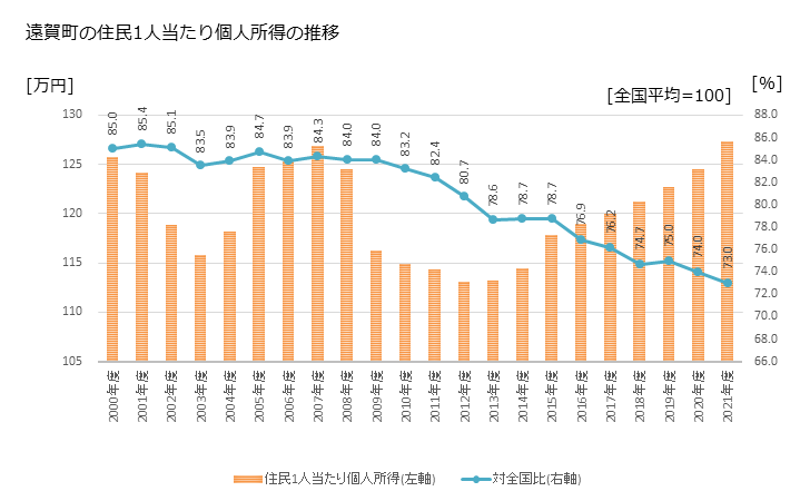 グラフ 年次 遠賀町(ｵﾝｶﾞﾁｮｳ 福岡県)の住民1人当たり個人所得 遠賀町の住民1人当たり個人所得の推移