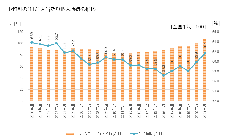 グラフ 年次 小竹町(ｺﾀｹﾏﾁ 福岡県)の住民1人当たり個人所得 小竹町の住民1人当たり個人所得の推移