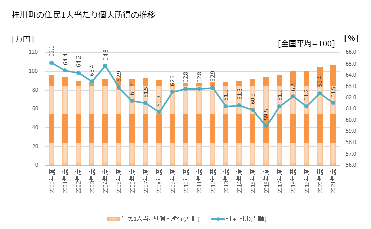 グラフ 年次 桂川町(ｹｲｾﾝﾏﾁ 福岡県)の住民1人当たり個人所得 桂川町の住民1人当たり個人所得の推移