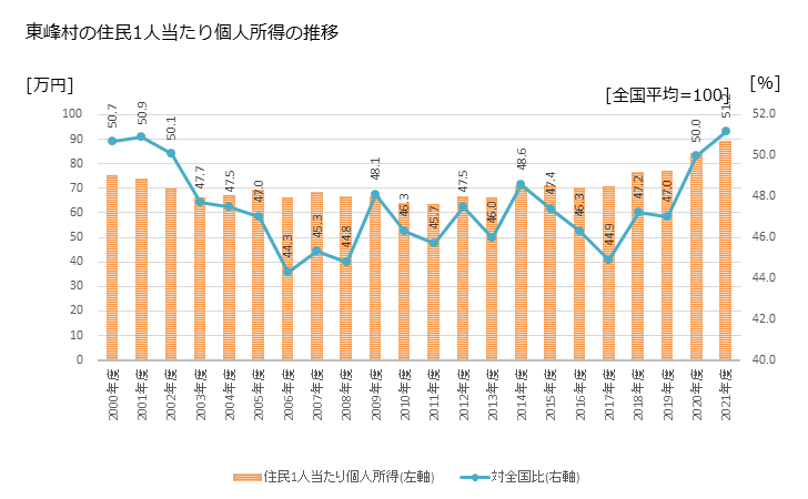 グラフ 年次 東峰村(ﾄｳﾎｳﾑﾗ 福岡県)の住民1人当たり個人所得 東峰村の住民1人当たり個人所得の推移