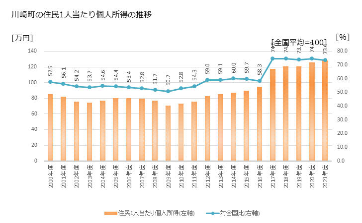 グラフ 年次 川崎町(ｶﾜｻｷﾏﾁ 福岡県)の住民1人当たり個人所得 川崎町の住民1人当たり個人所得の推移
