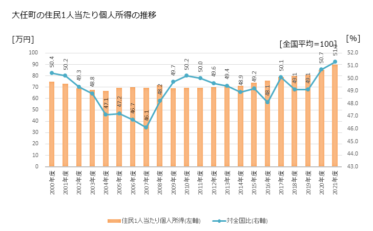 グラフ 年次 大任町(ｵｵﾄｳﾏﾁ 福岡県)の住民1人当たり個人所得 大任町の住民1人当たり個人所得の推移