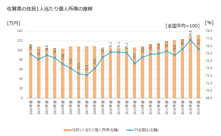 グラフ 年次 佐賀県の住民1人当たり個人所得と市町村のランキング 佐賀県の住民1人当たり個人所得の推移